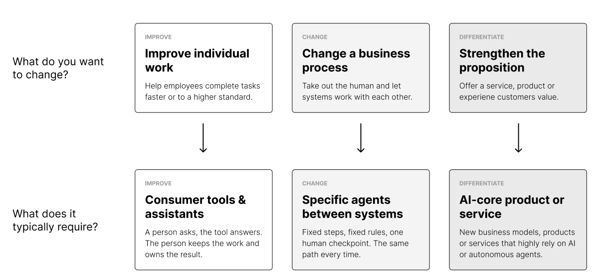 Framework in drie kolommen. Wat wil je veranderen: Improve (individueel werk verbeteren), Change (een bedrijfsproces veranderen) of Differentiate (je propositie versterken). Wat vraagt dat typisch: consumer tools en assistenten, specifieke agents tussen systemen, of een AI-core product of dienst.