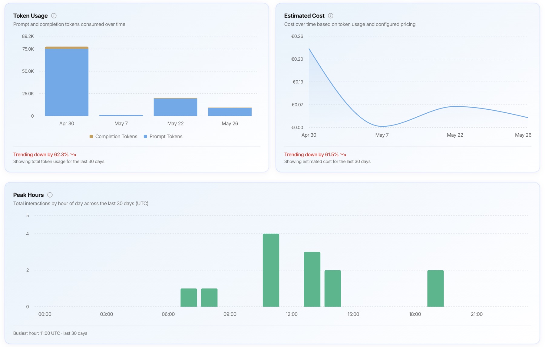 Atlas admin panel met tokengebruik, geschatte kosten en piekuren